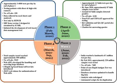Management of COVID-19 Pandemic Data in India: Challenges Faced and Lessons Learnt